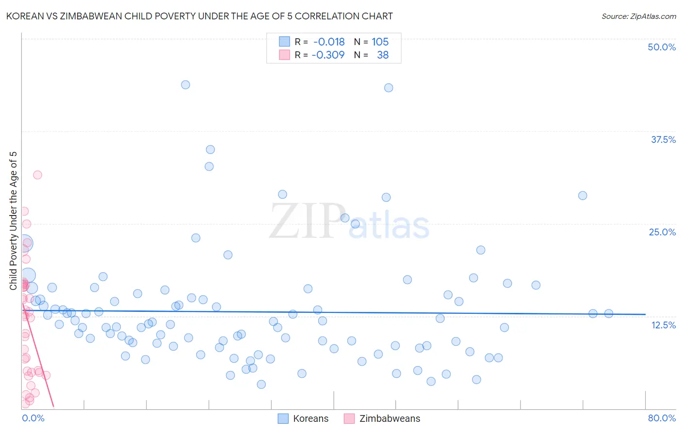 Korean vs Zimbabwean Child Poverty Under the Age of 5
