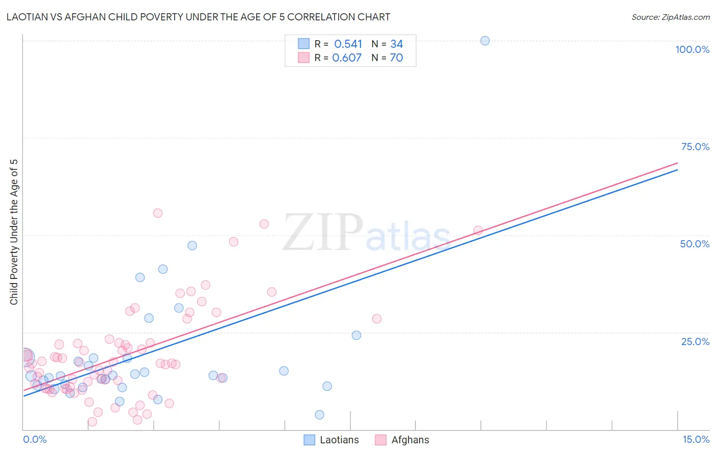 Laotian vs Afghan Child Poverty Under the Age of 5