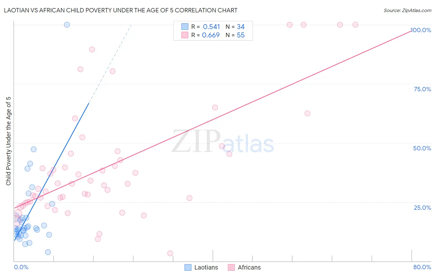 Laotian vs African Child Poverty Under the Age of 5