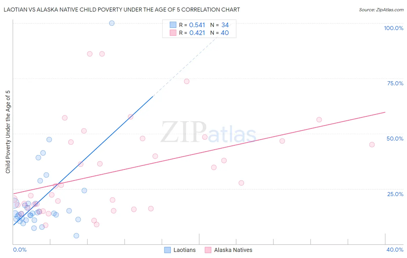 Laotian vs Alaska Native Child Poverty Under the Age of 5