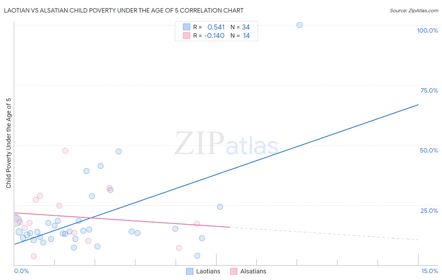 Laotian vs Alsatian Child Poverty Under the Age of 5