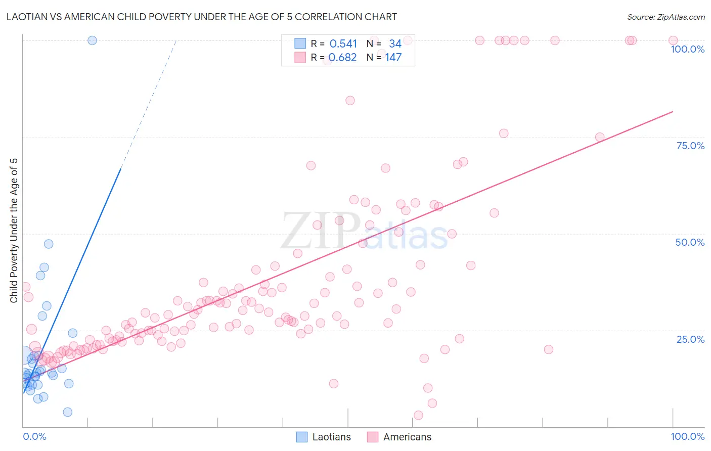 Laotian vs American Child Poverty Under the Age of 5