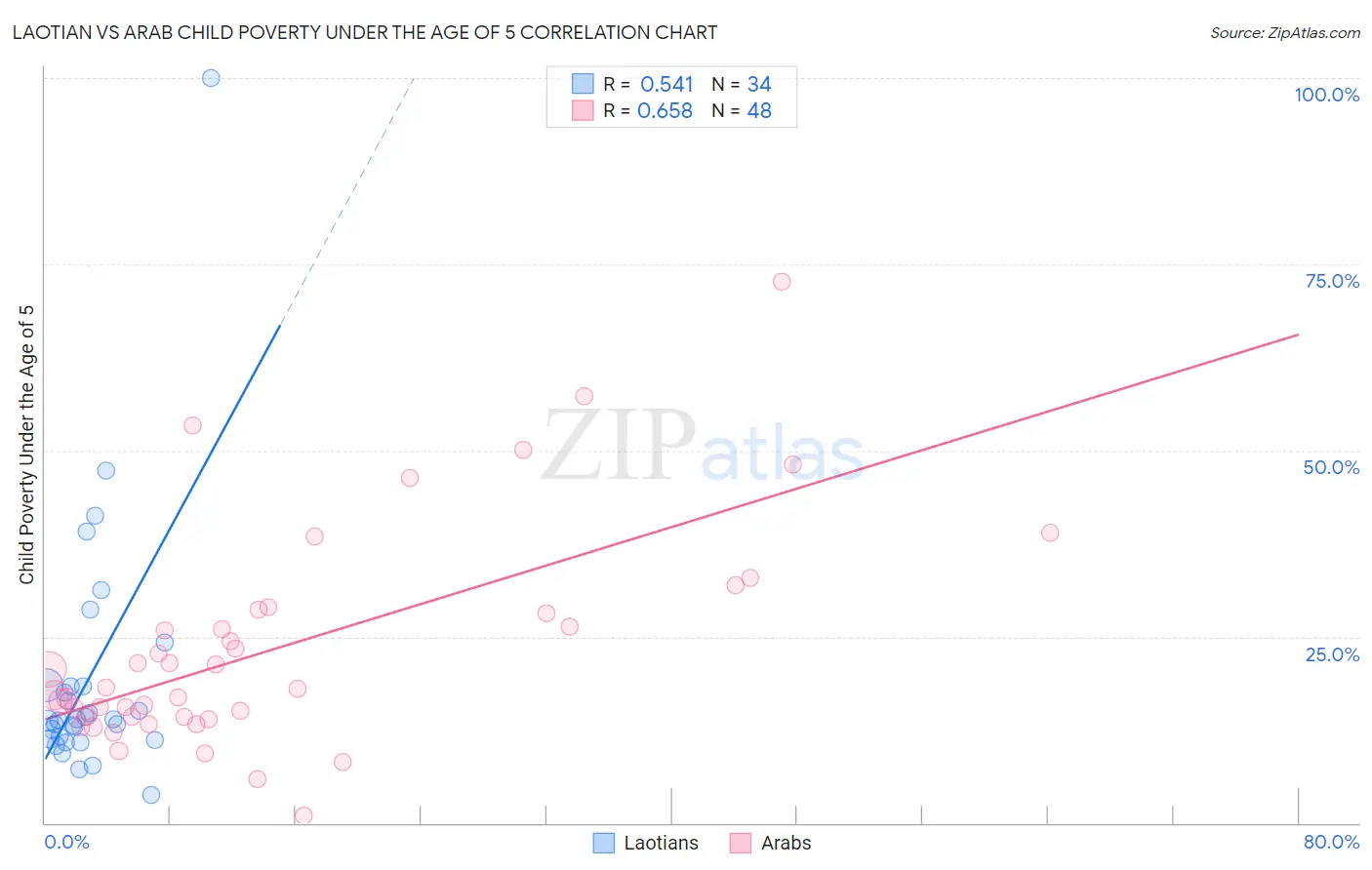 Laotian vs Arab Child Poverty Under the Age of 5