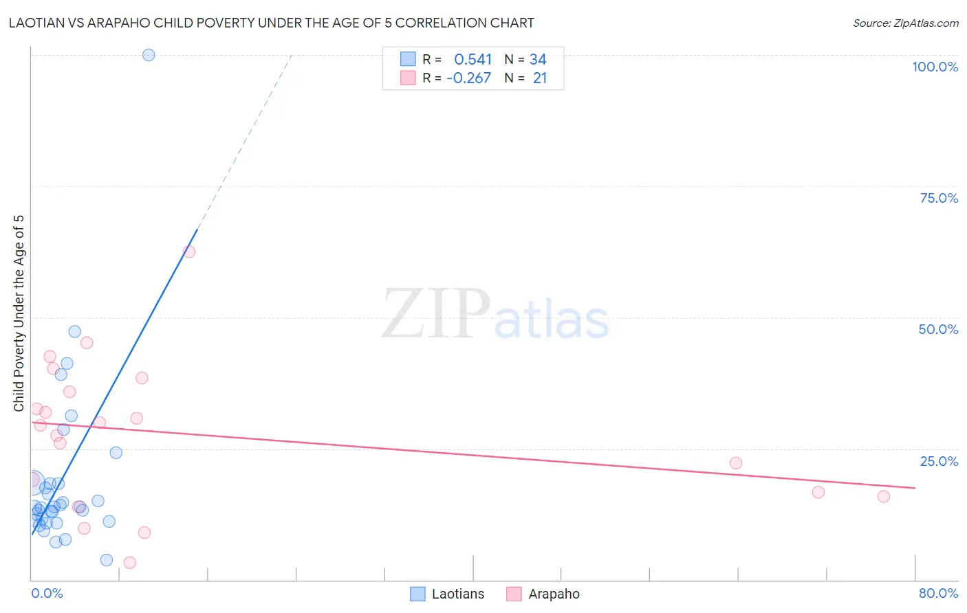 Laotian vs Arapaho Child Poverty Under the Age of 5