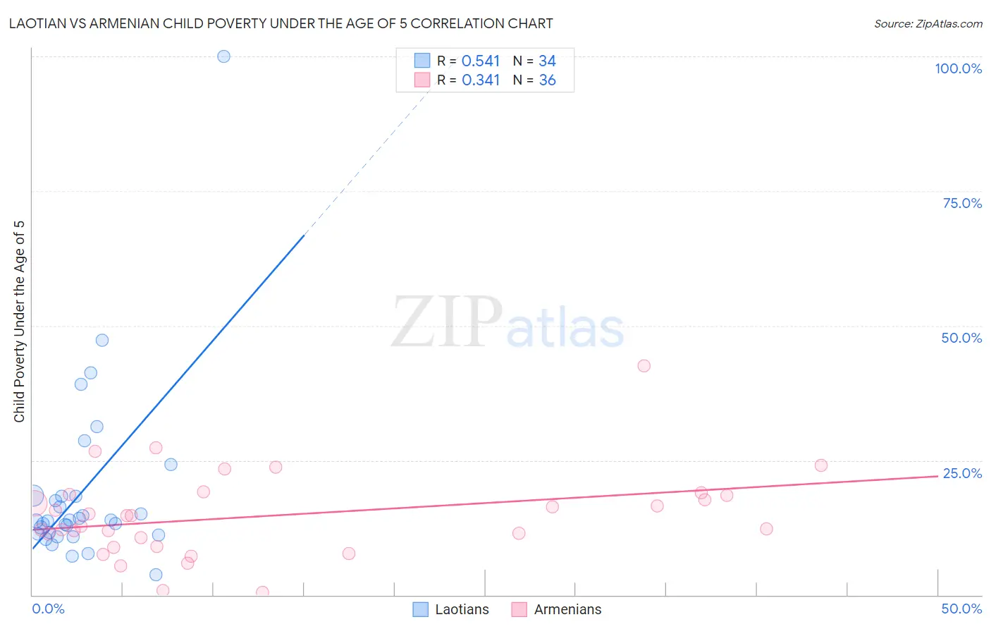 Laotian vs Armenian Child Poverty Under the Age of 5