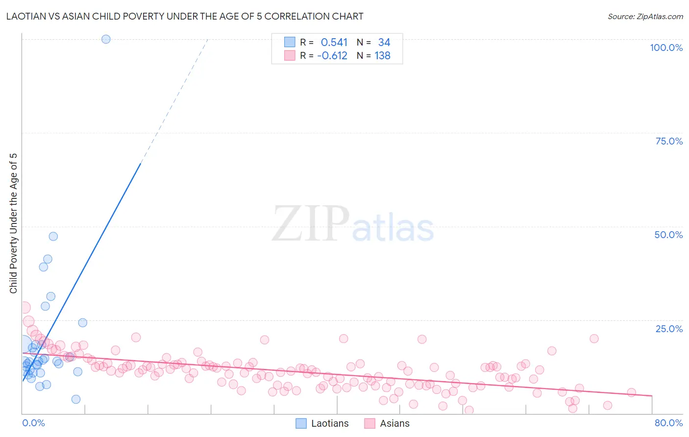 Laotian vs Asian Child Poverty Under the Age of 5