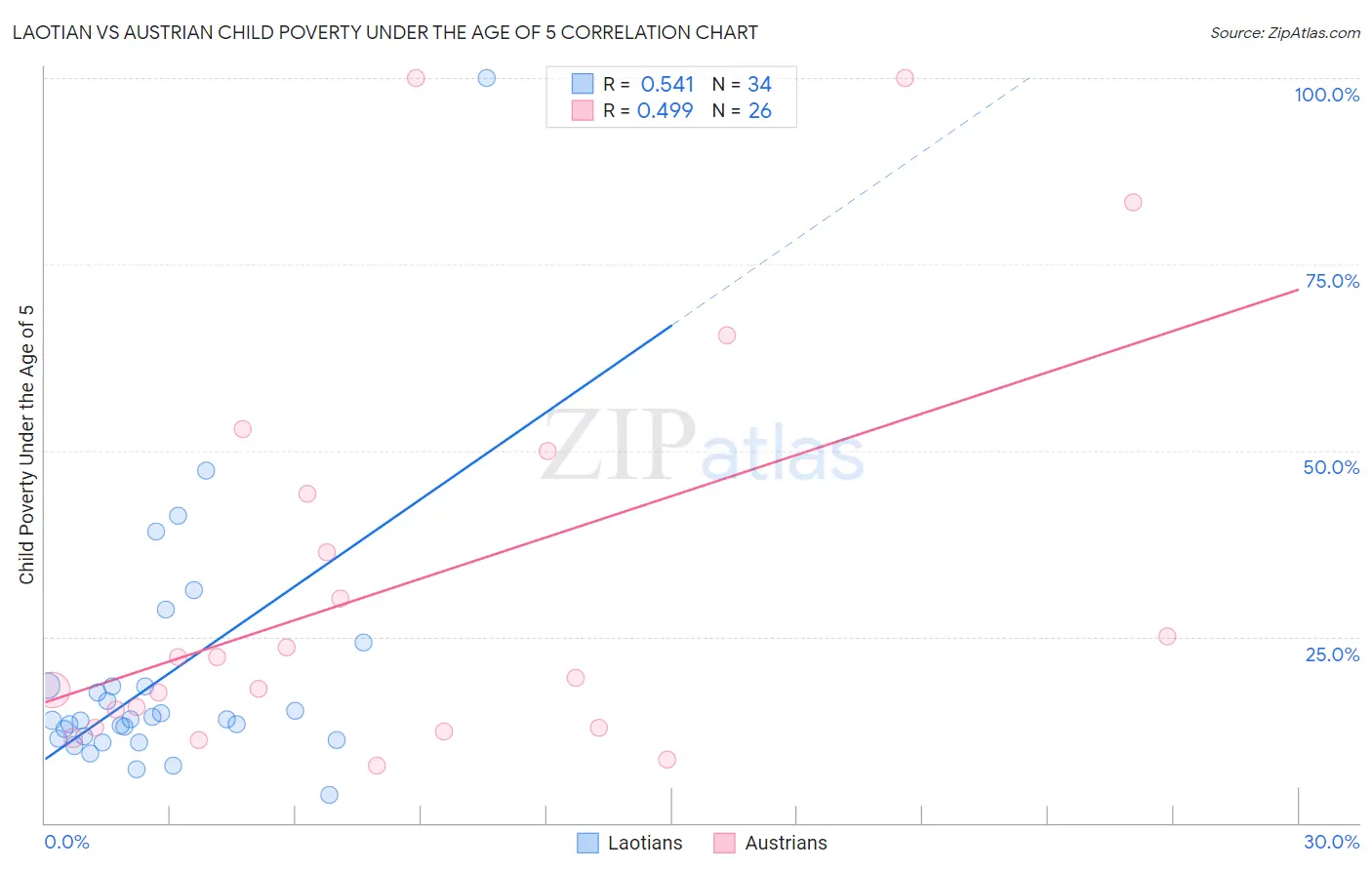 Laotian vs Austrian Child Poverty Under the Age of 5