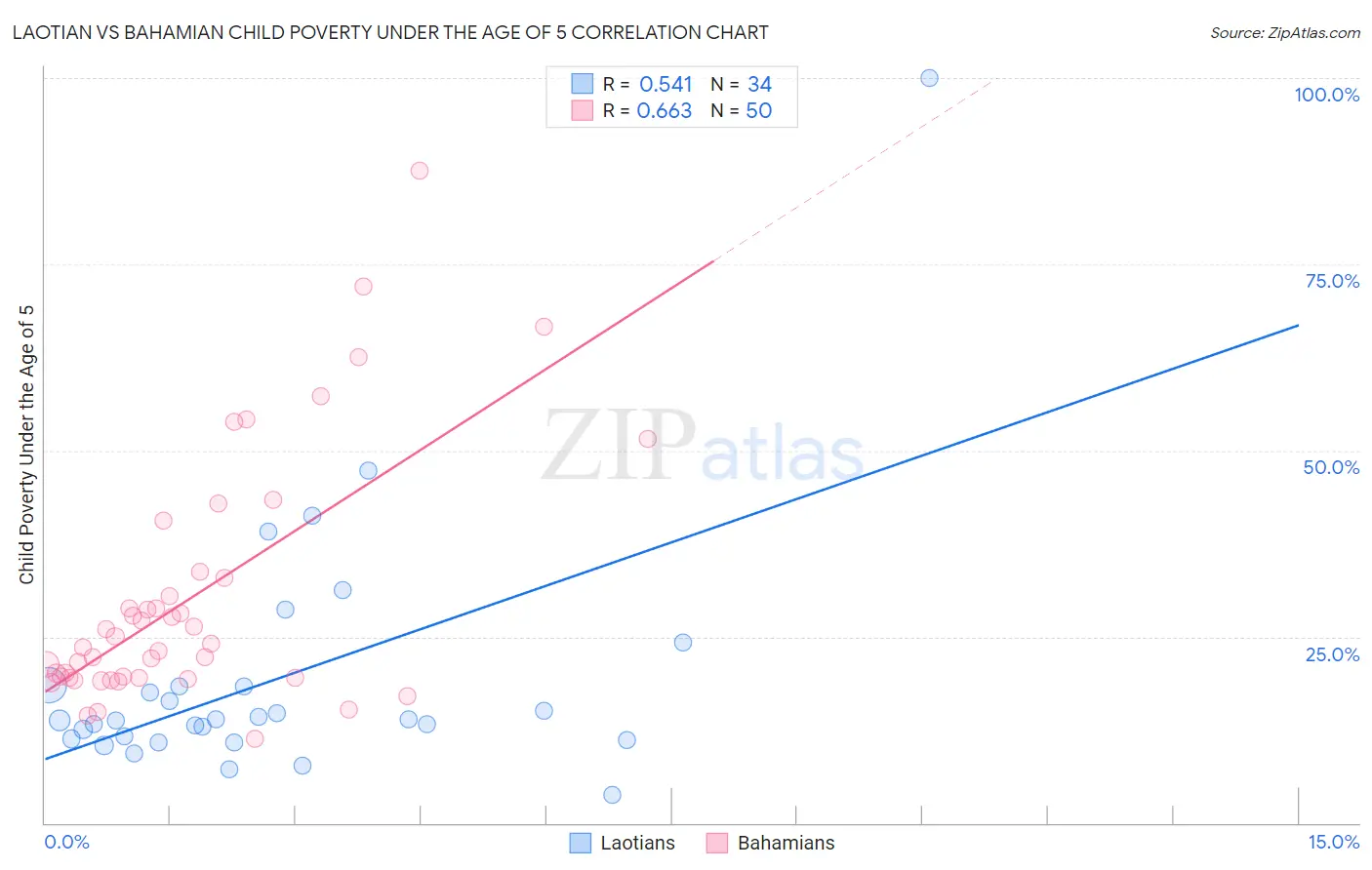 Laotian vs Bahamian Child Poverty Under the Age of 5