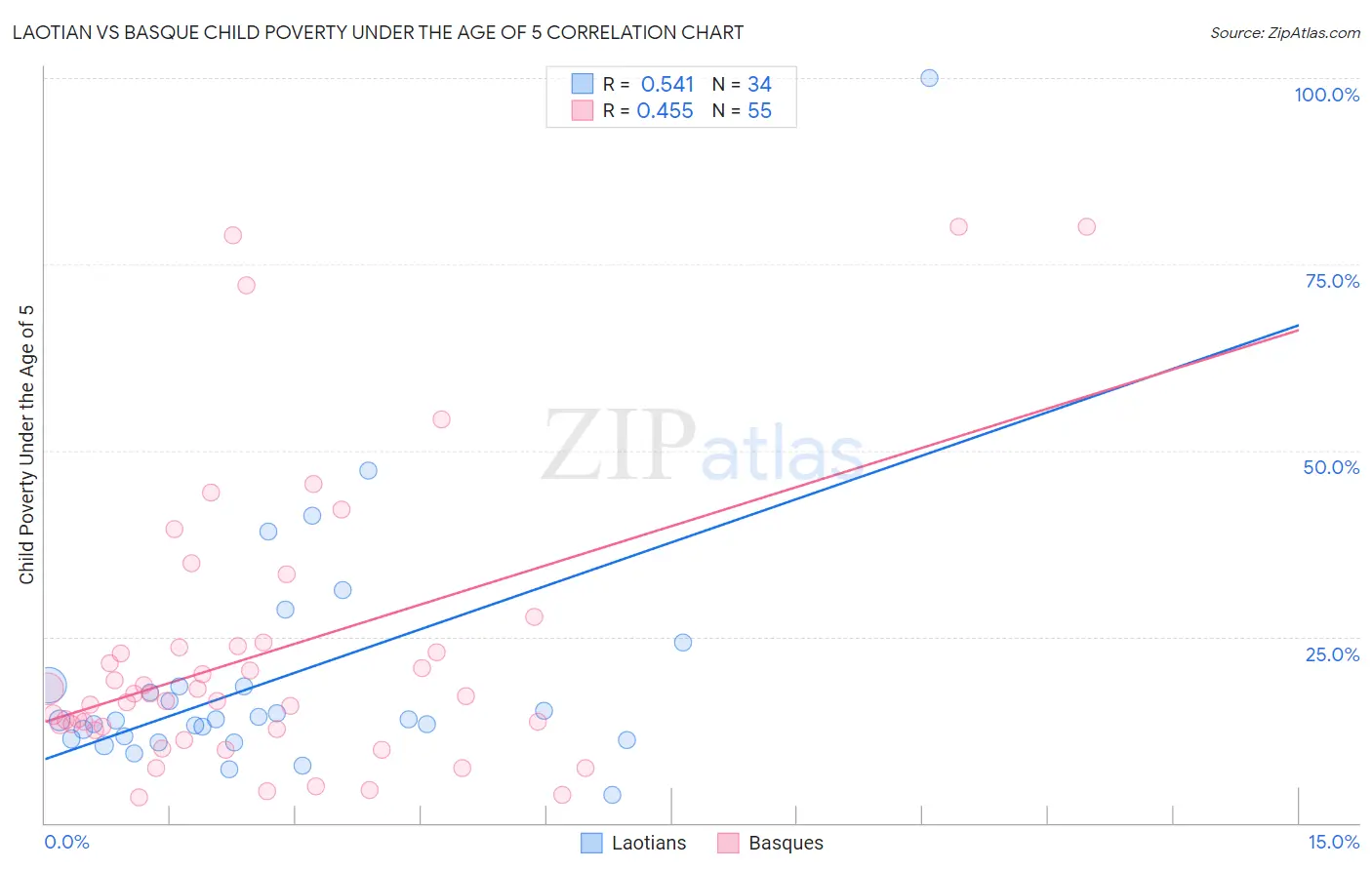 Laotian vs Basque Child Poverty Under the Age of 5