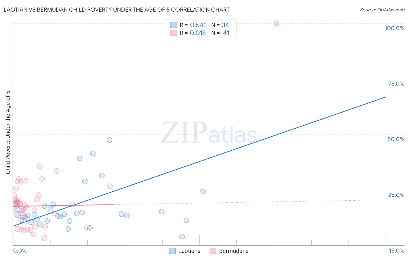 Laotian vs Bermudan Child Poverty Under the Age of 5