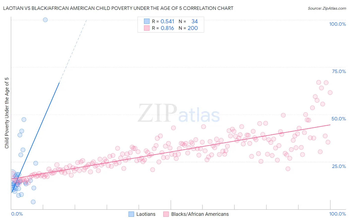 Laotian vs Black/African American Child Poverty Under the Age of 5