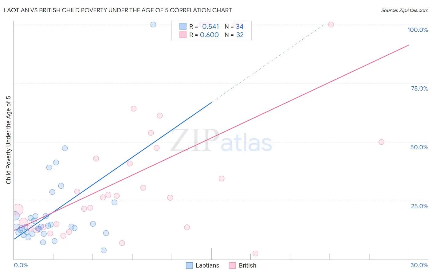 Laotian vs British Child Poverty Under the Age of 5