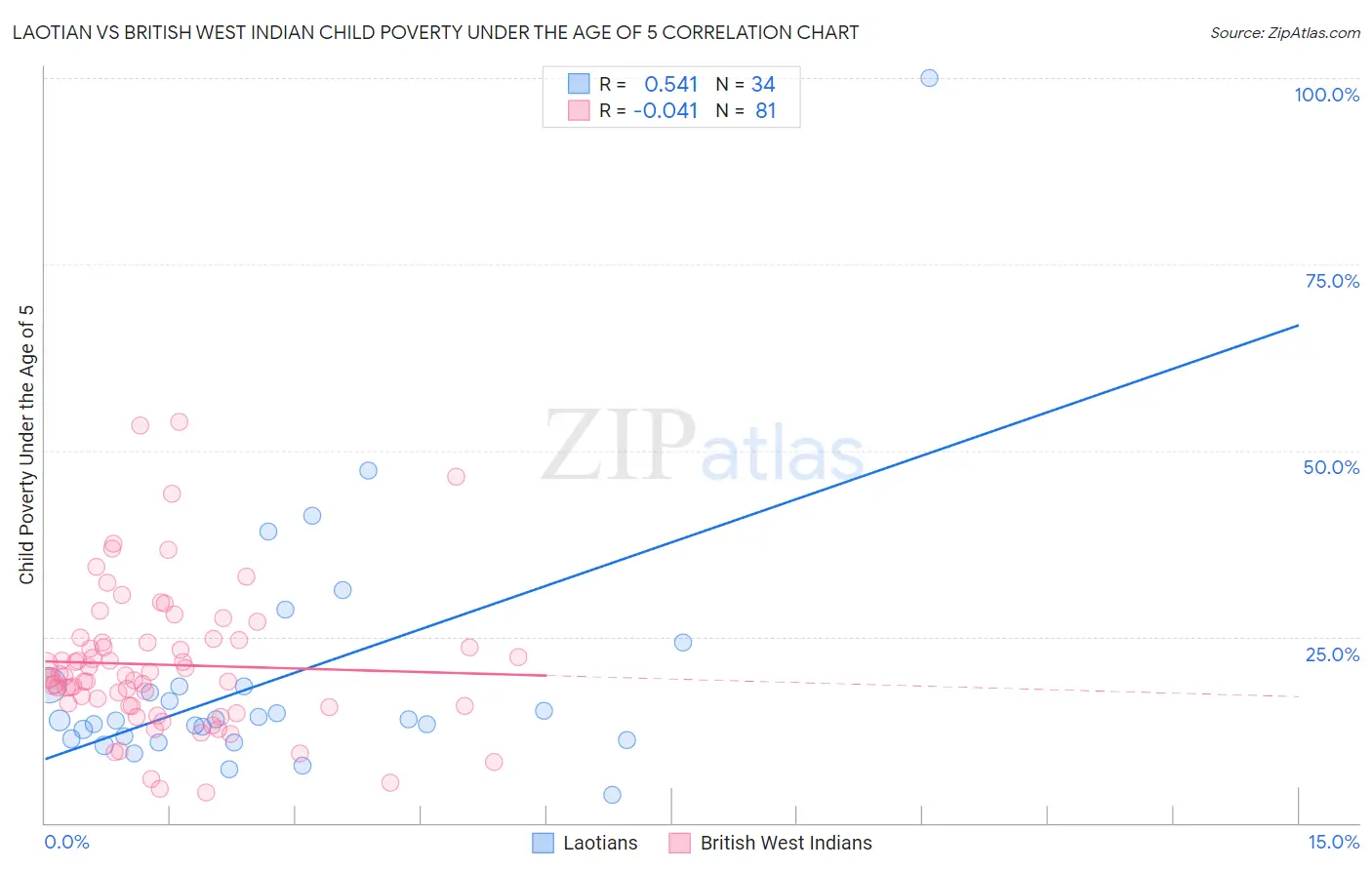Laotian vs British West Indian Child Poverty Under the Age of 5