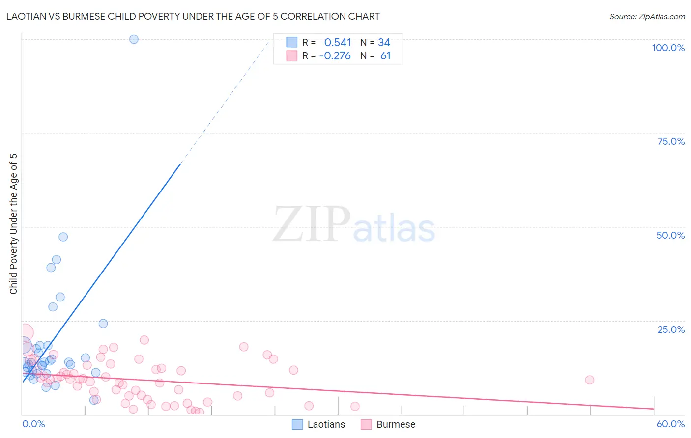 Laotian vs Burmese Child Poverty Under the Age of 5