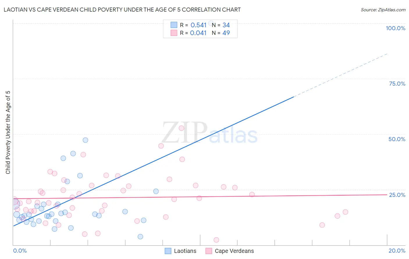 Laotian vs Cape Verdean Child Poverty Under the Age of 5