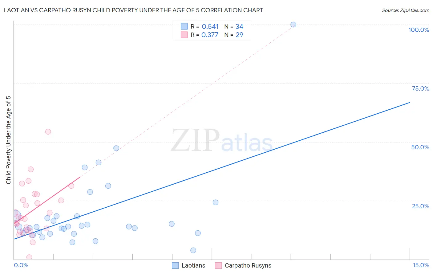 Laotian vs Carpatho Rusyn Child Poverty Under the Age of 5
