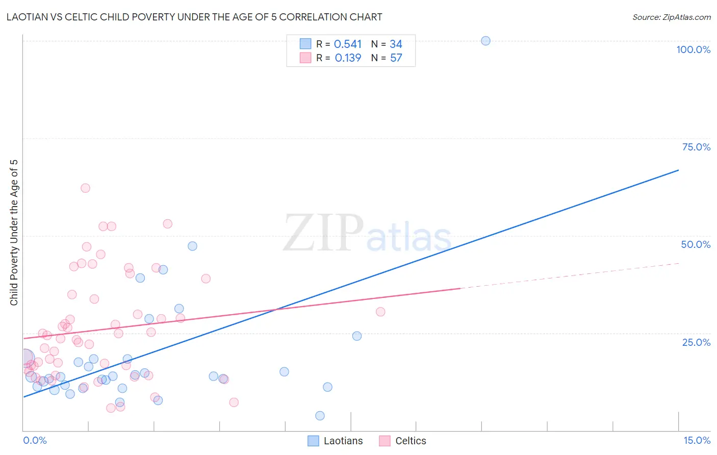 Laotian vs Celtic Child Poverty Under the Age of 5