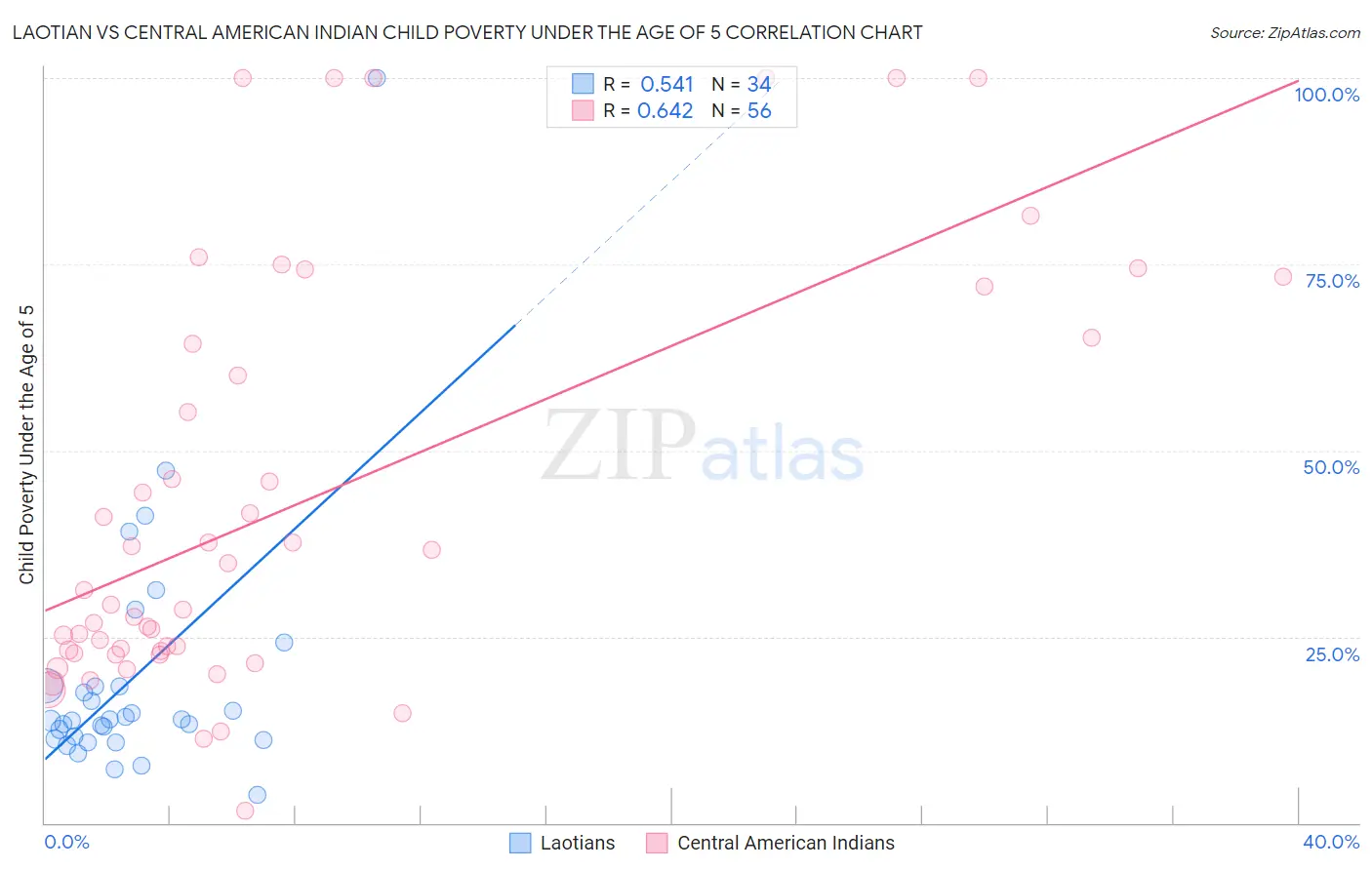 Laotian vs Central American Indian Child Poverty Under the Age of 5