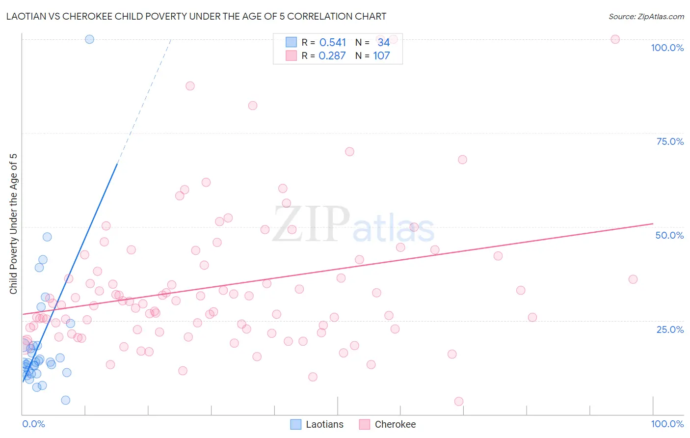 Laotian vs Cherokee Child Poverty Under the Age of 5