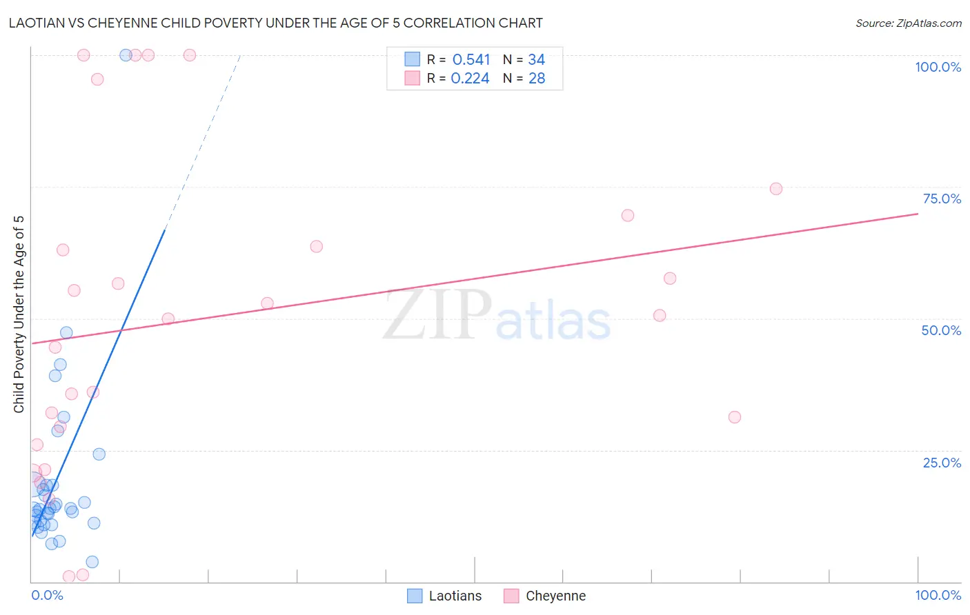 Laotian vs Cheyenne Child Poverty Under the Age of 5