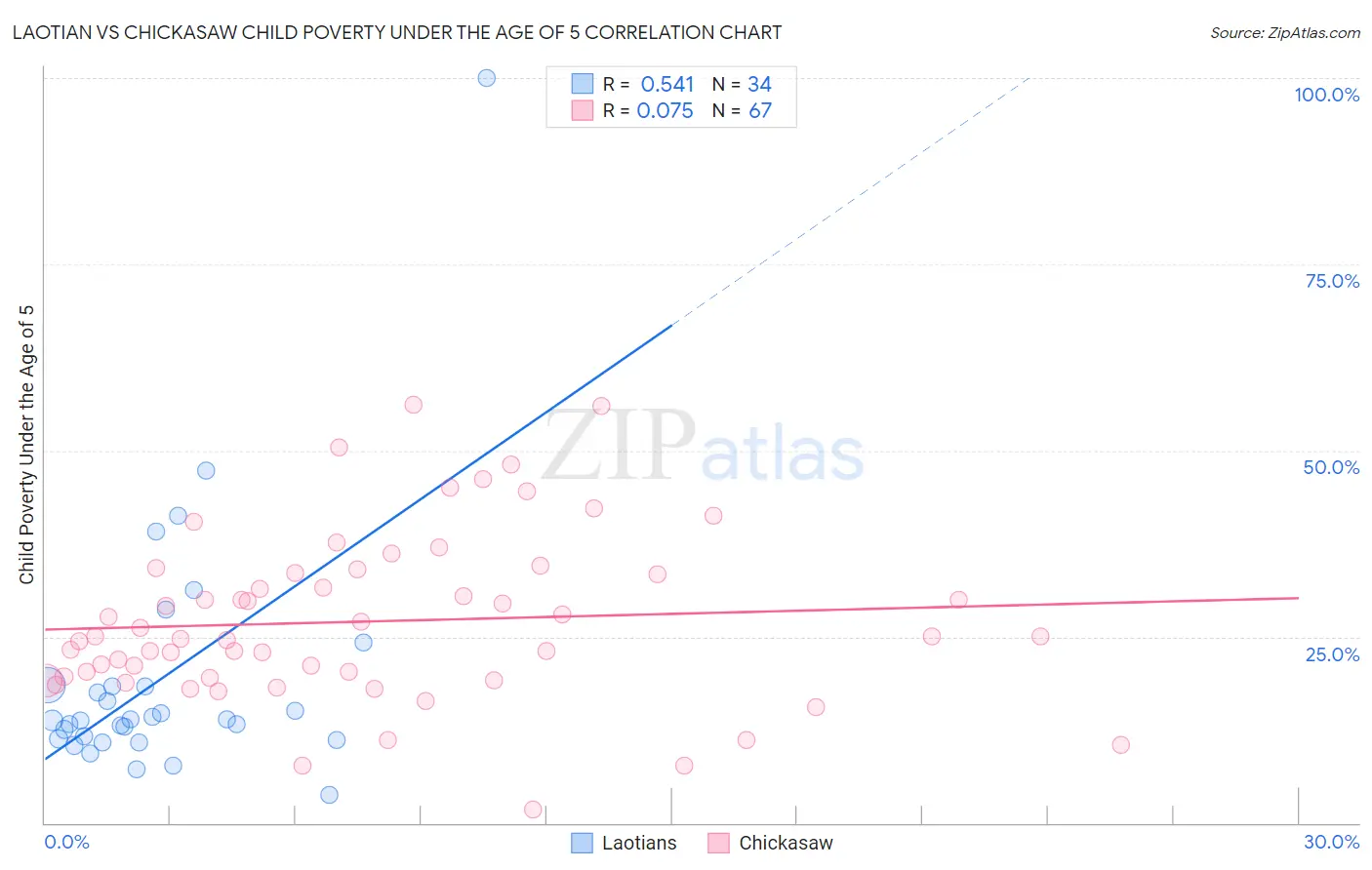 Laotian vs Chickasaw Child Poverty Under the Age of 5