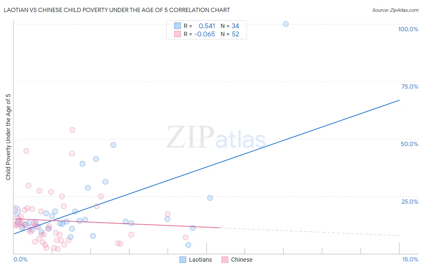 Laotian vs Chinese Child Poverty Under the Age of 5