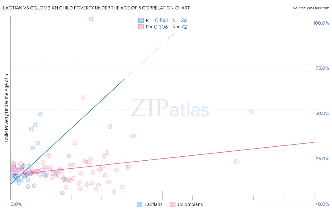 Laotian vs Colombian Child Poverty Under the Age of 5