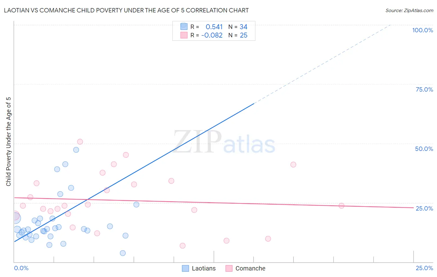 Laotian vs Comanche Child Poverty Under the Age of 5