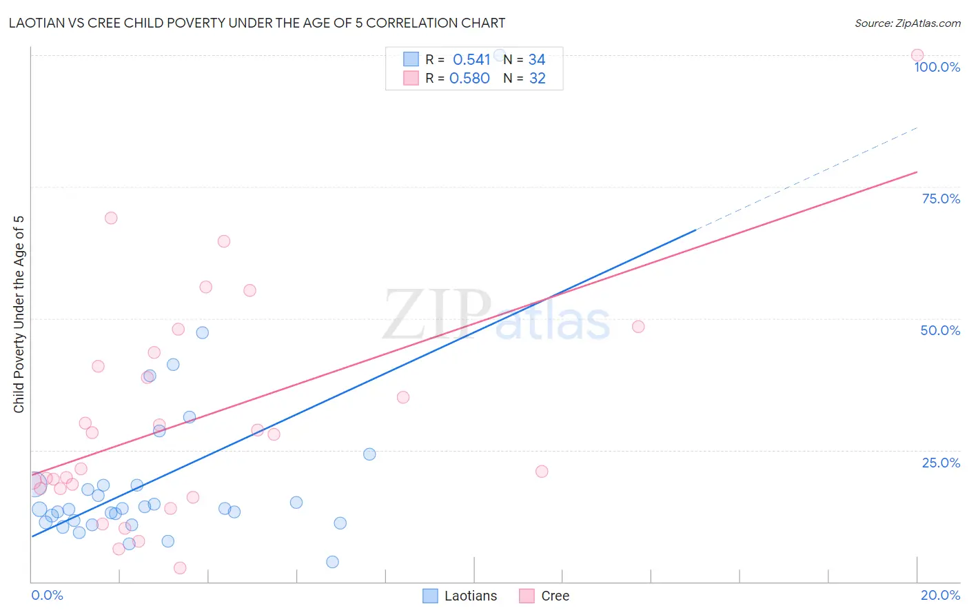 Laotian vs Cree Child Poverty Under the Age of 5