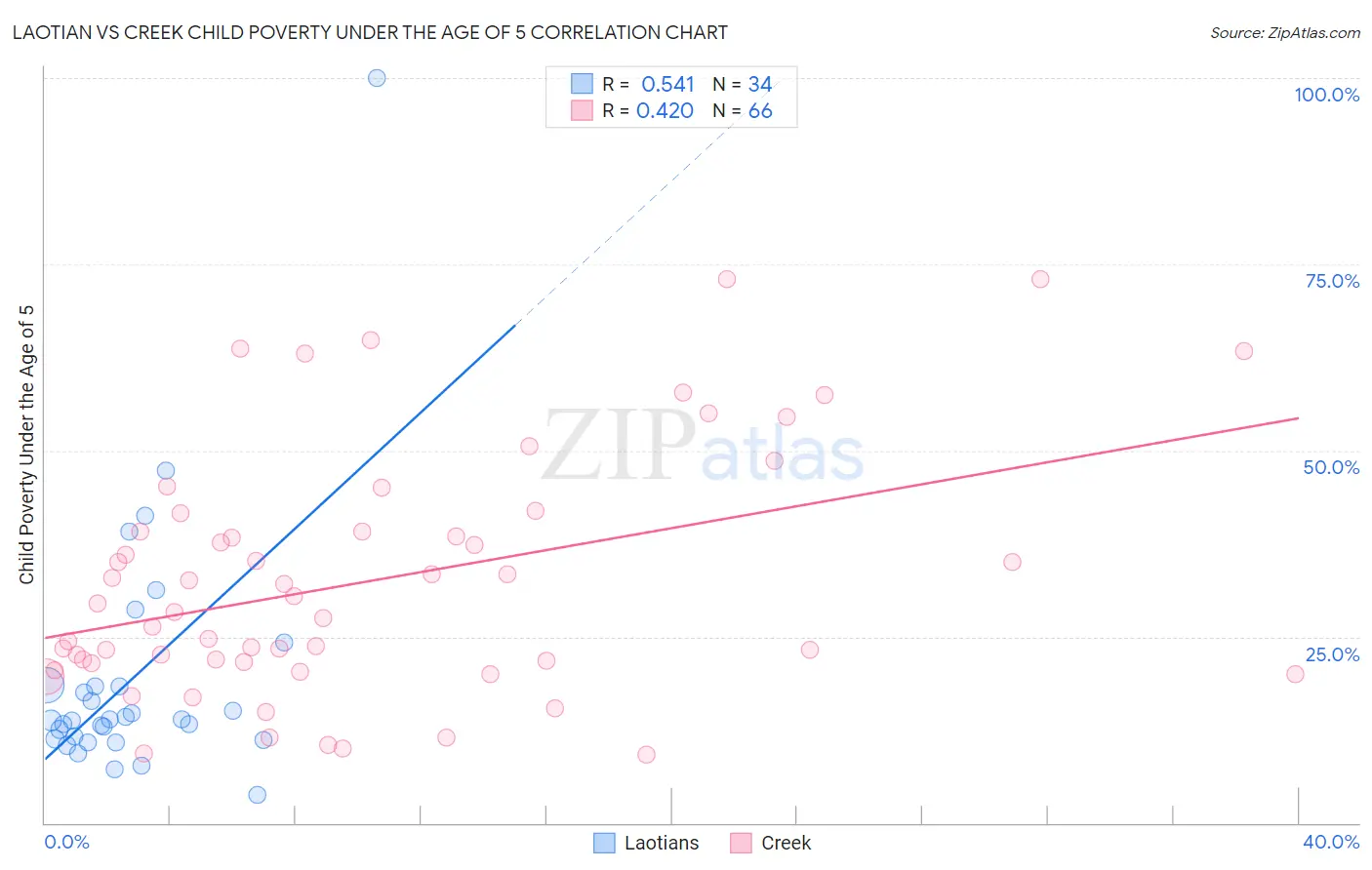 Laotian vs Creek Child Poverty Under the Age of 5
