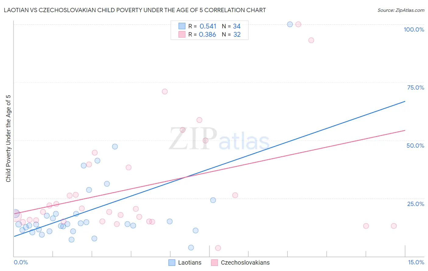 Laotian vs Czechoslovakian Child Poverty Under the Age of 5