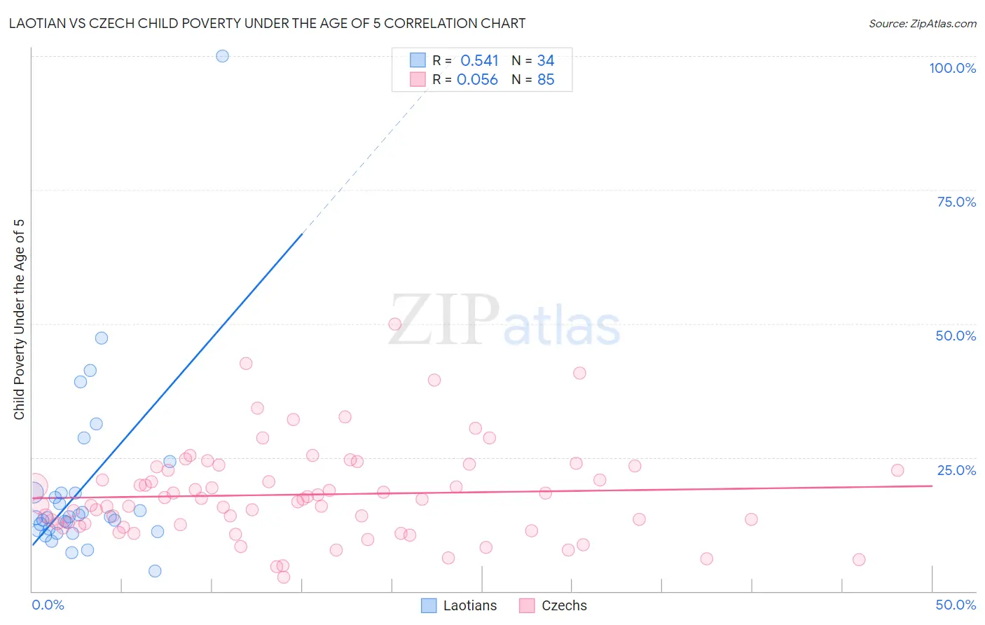 Laotian vs Czech Child Poverty Under the Age of 5
