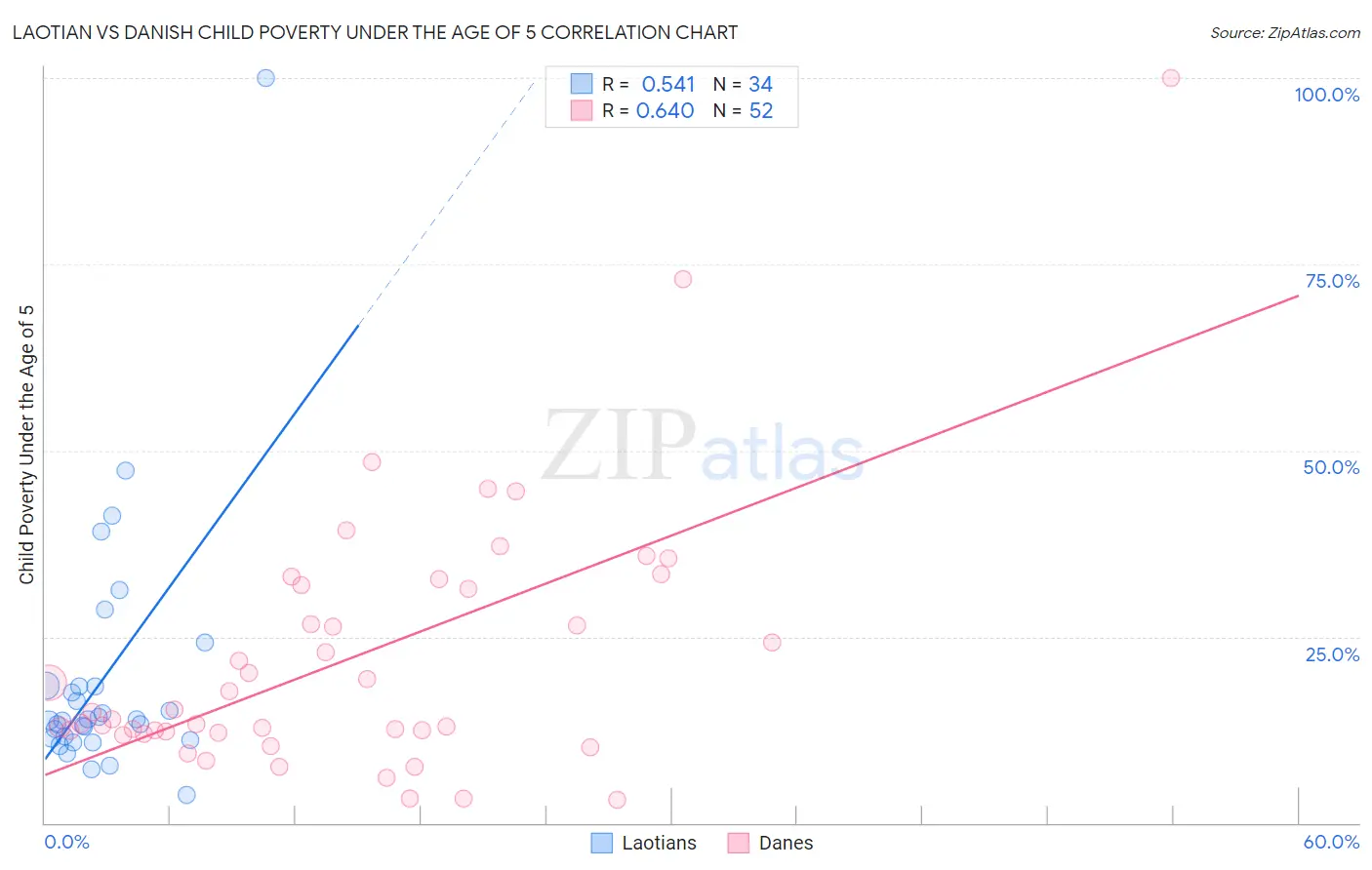 Laotian vs Danish Child Poverty Under the Age of 5
