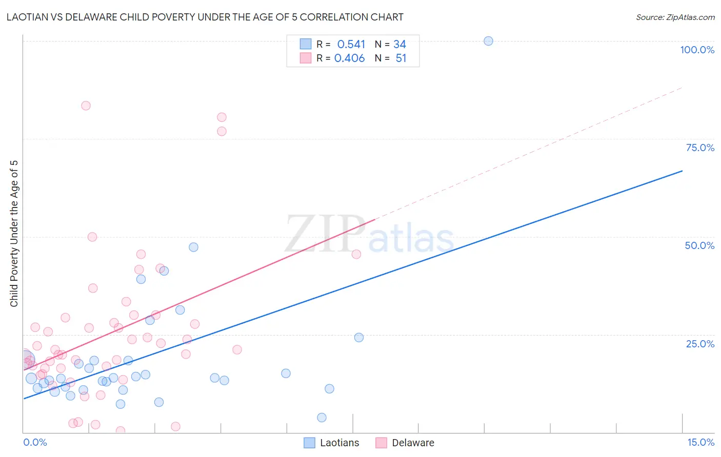 Laotian vs Delaware Child Poverty Under the Age of 5