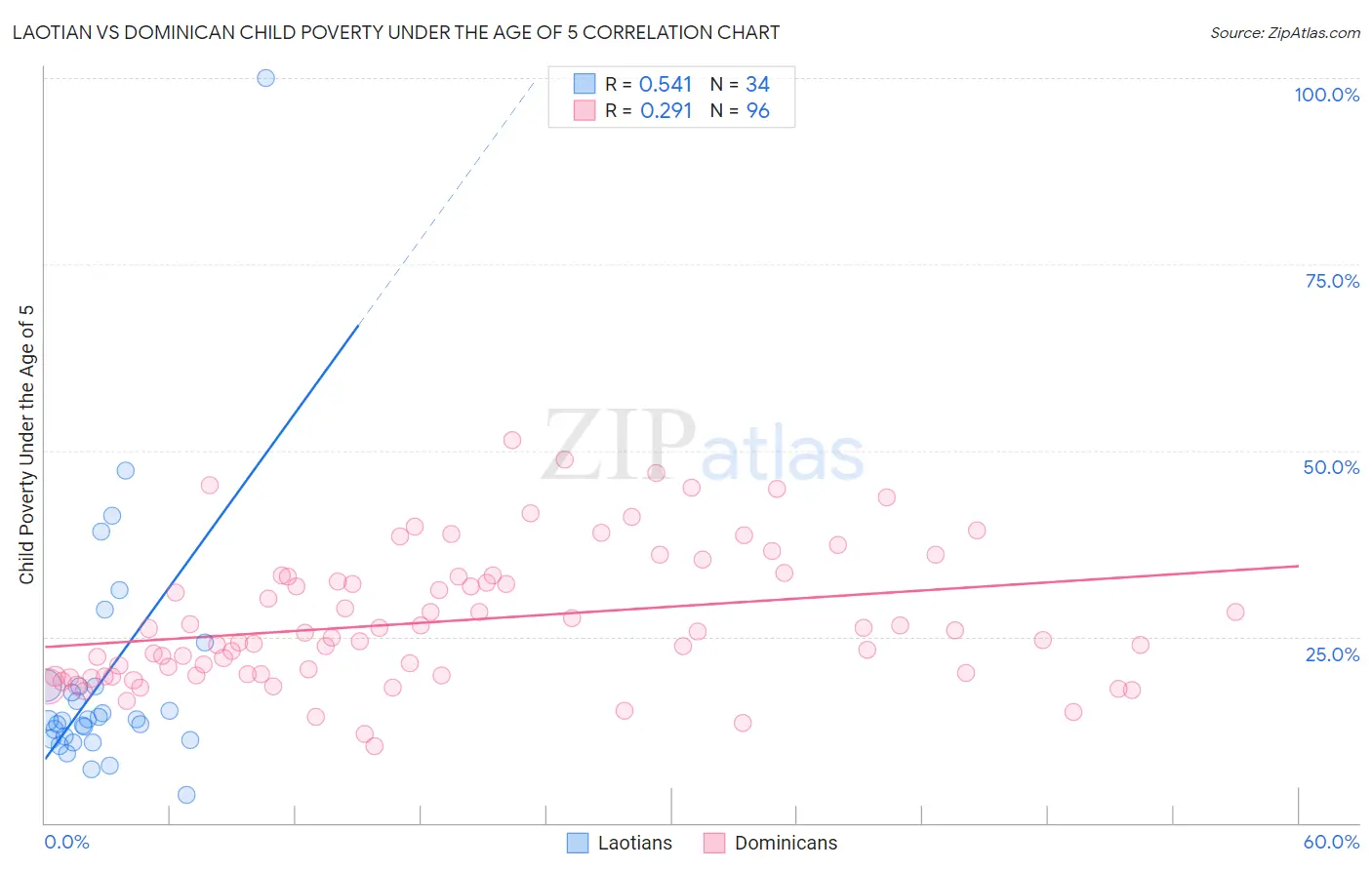 Laotian vs Dominican Child Poverty Under the Age of 5