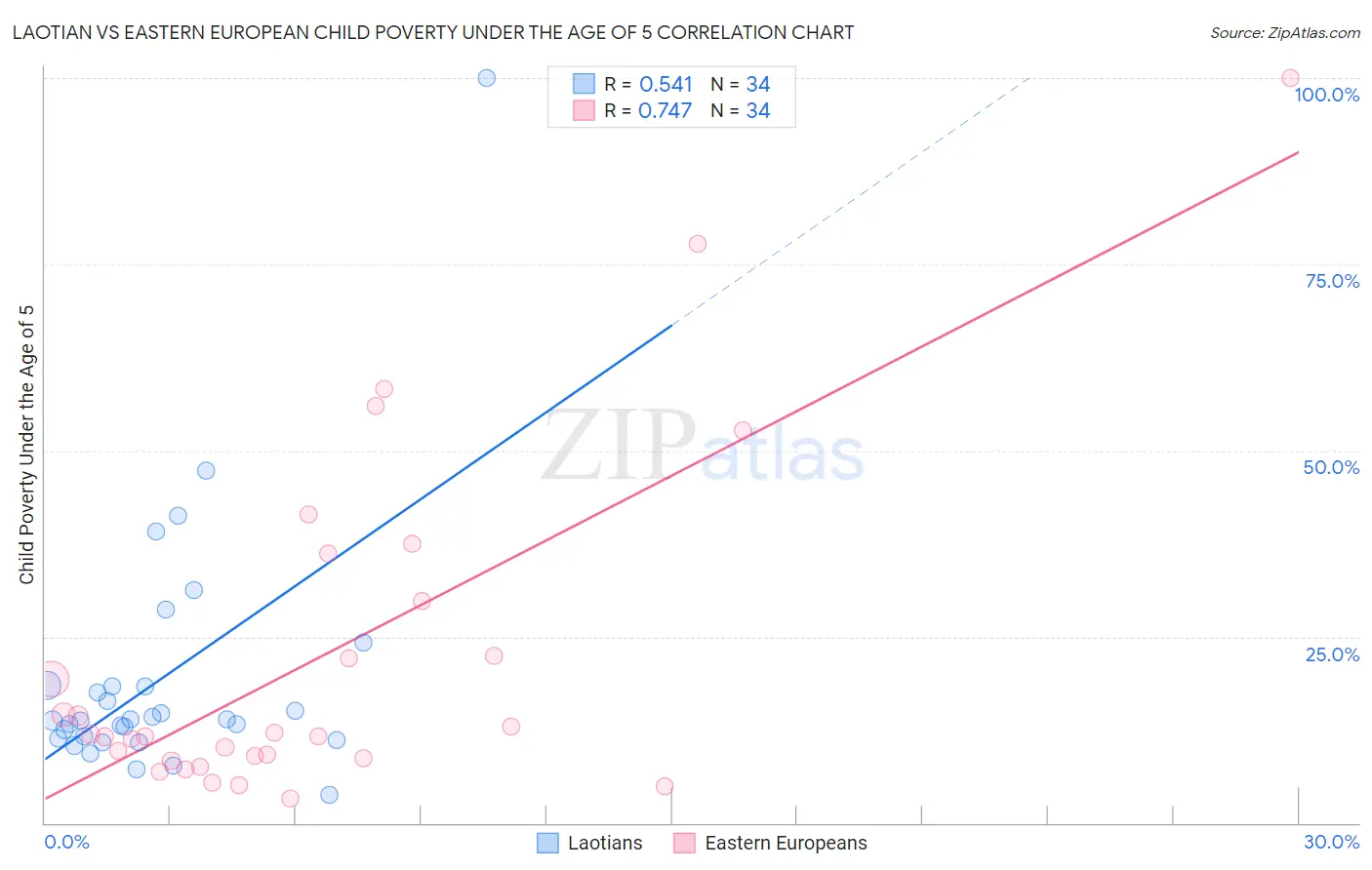 Laotian vs Eastern European Child Poverty Under the Age of 5