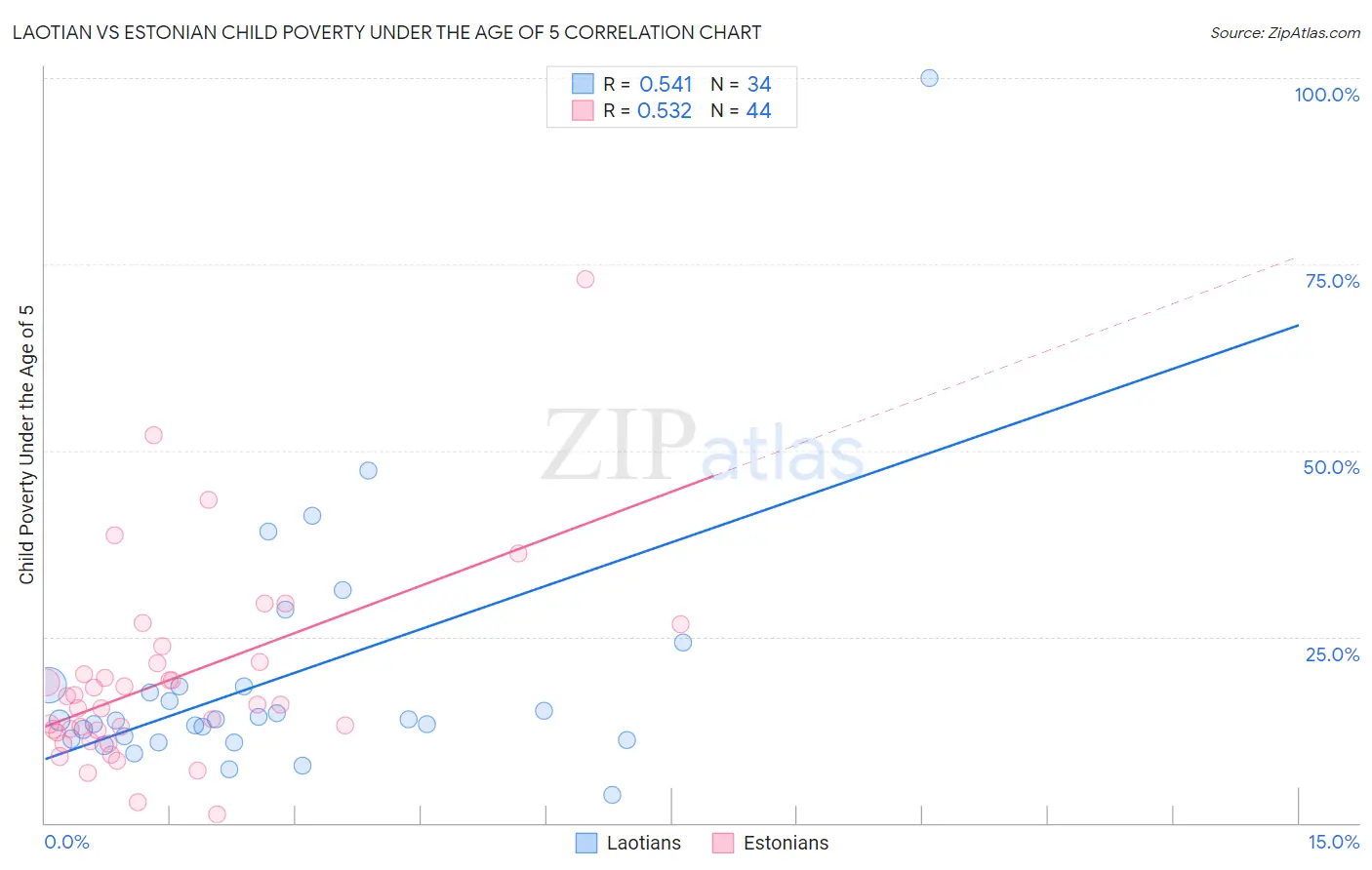 Laotian vs Estonian Child Poverty Under the Age of 5