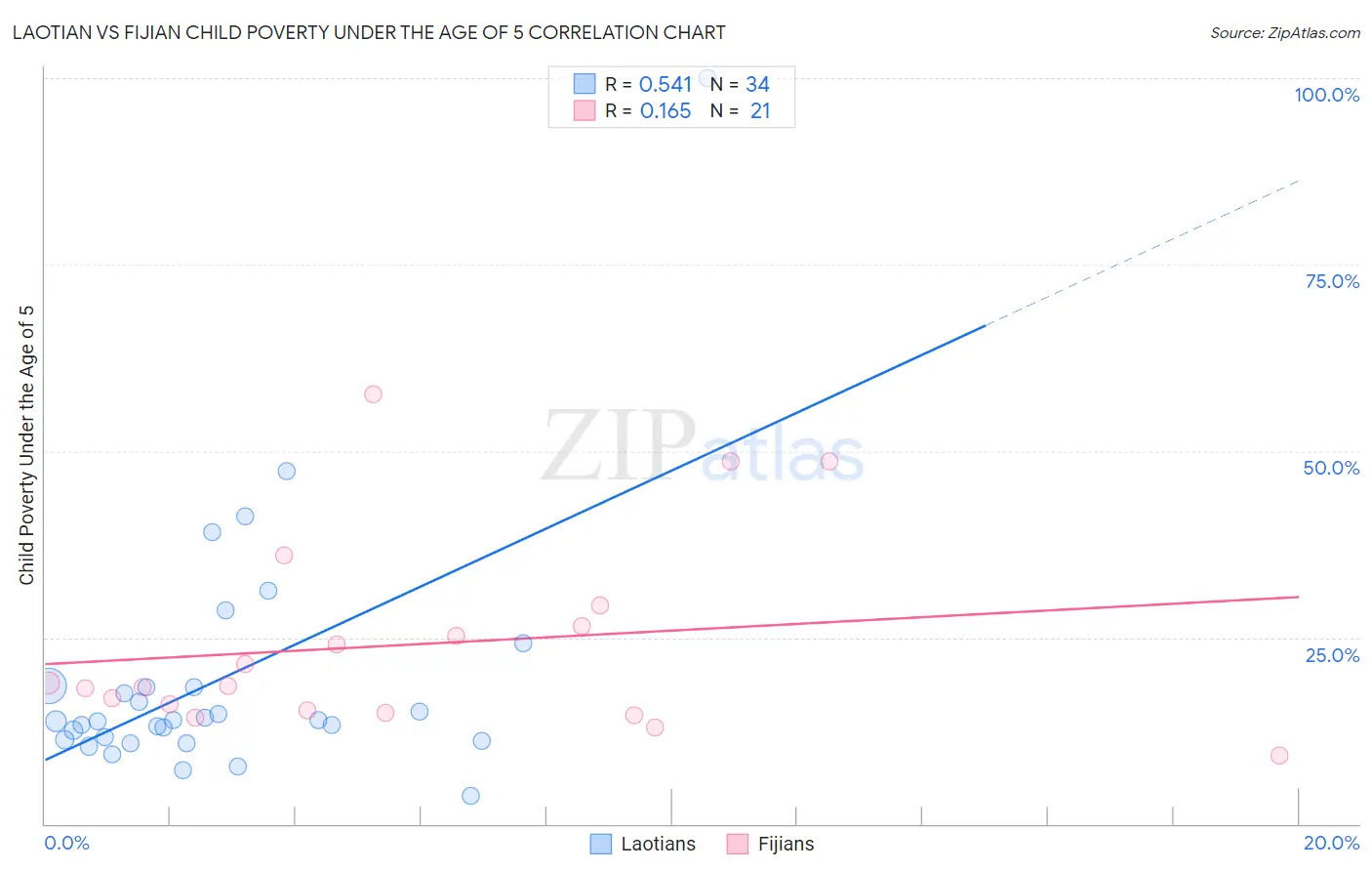 Laotian vs Fijian Child Poverty Under the Age of 5