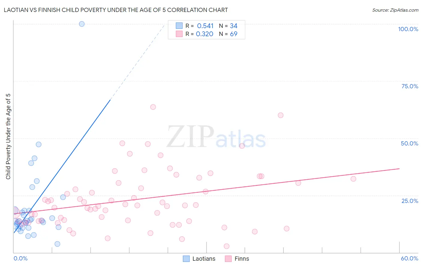 Laotian vs Finnish Child Poverty Under the Age of 5