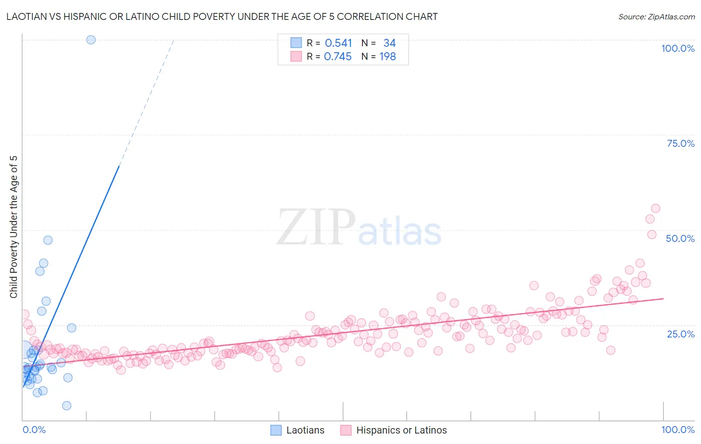 Laotian vs Hispanic or Latino Child Poverty Under the Age of 5