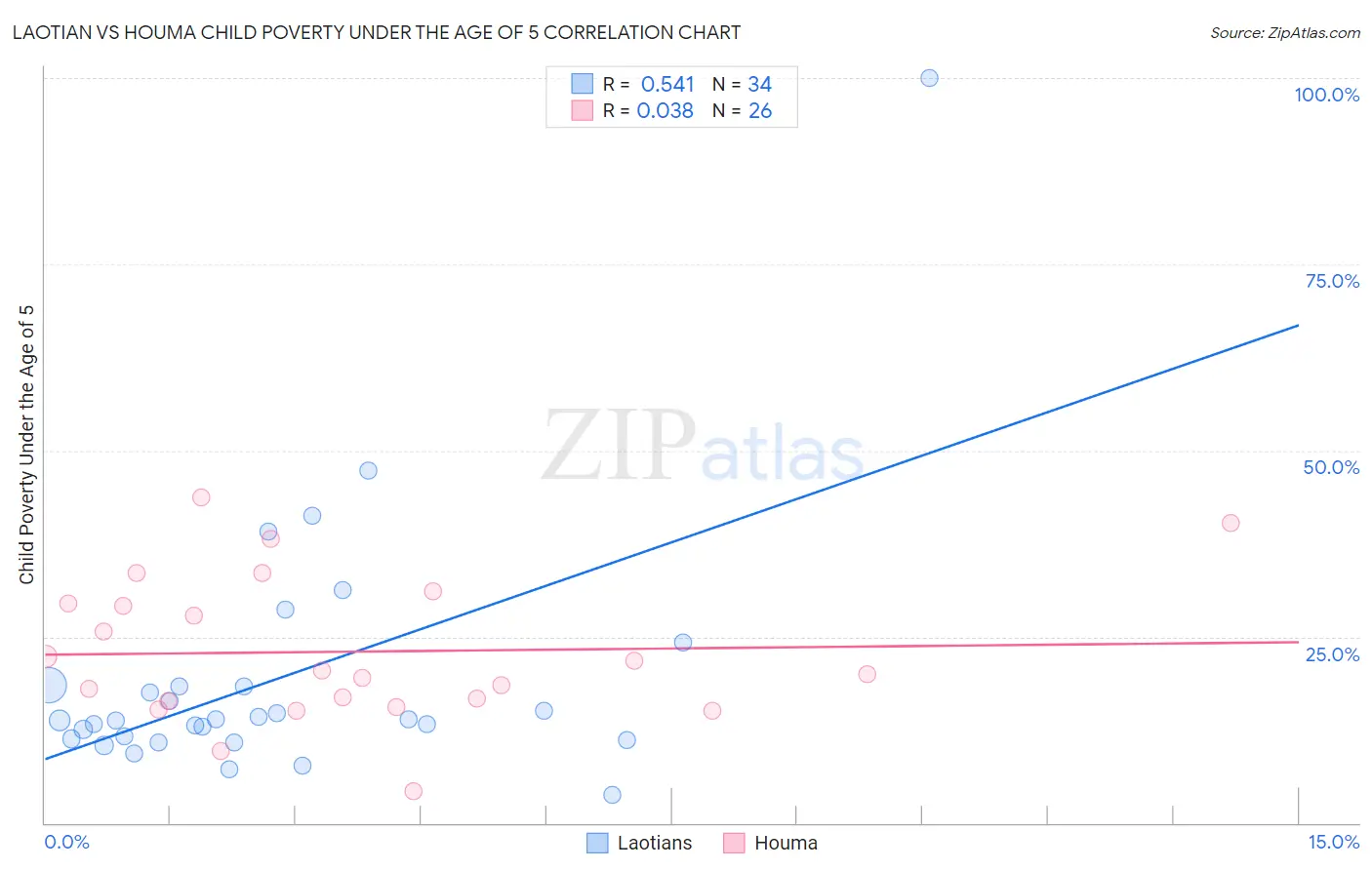 Laotian vs Houma Child Poverty Under the Age of 5
