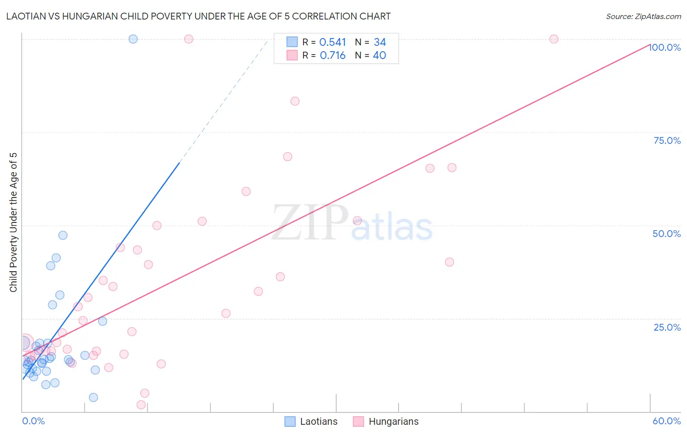 Laotian vs Hungarian Child Poverty Under the Age of 5