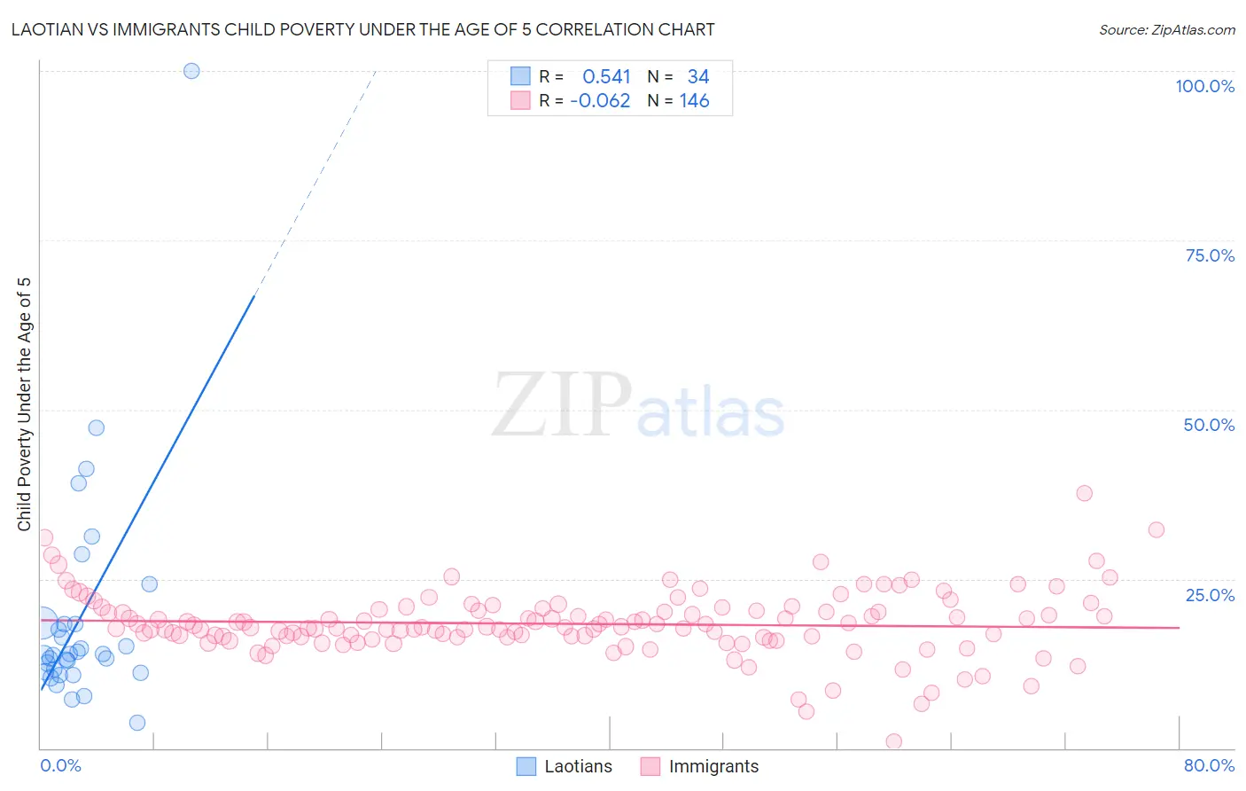Laotian vs Immigrants Child Poverty Under the Age of 5