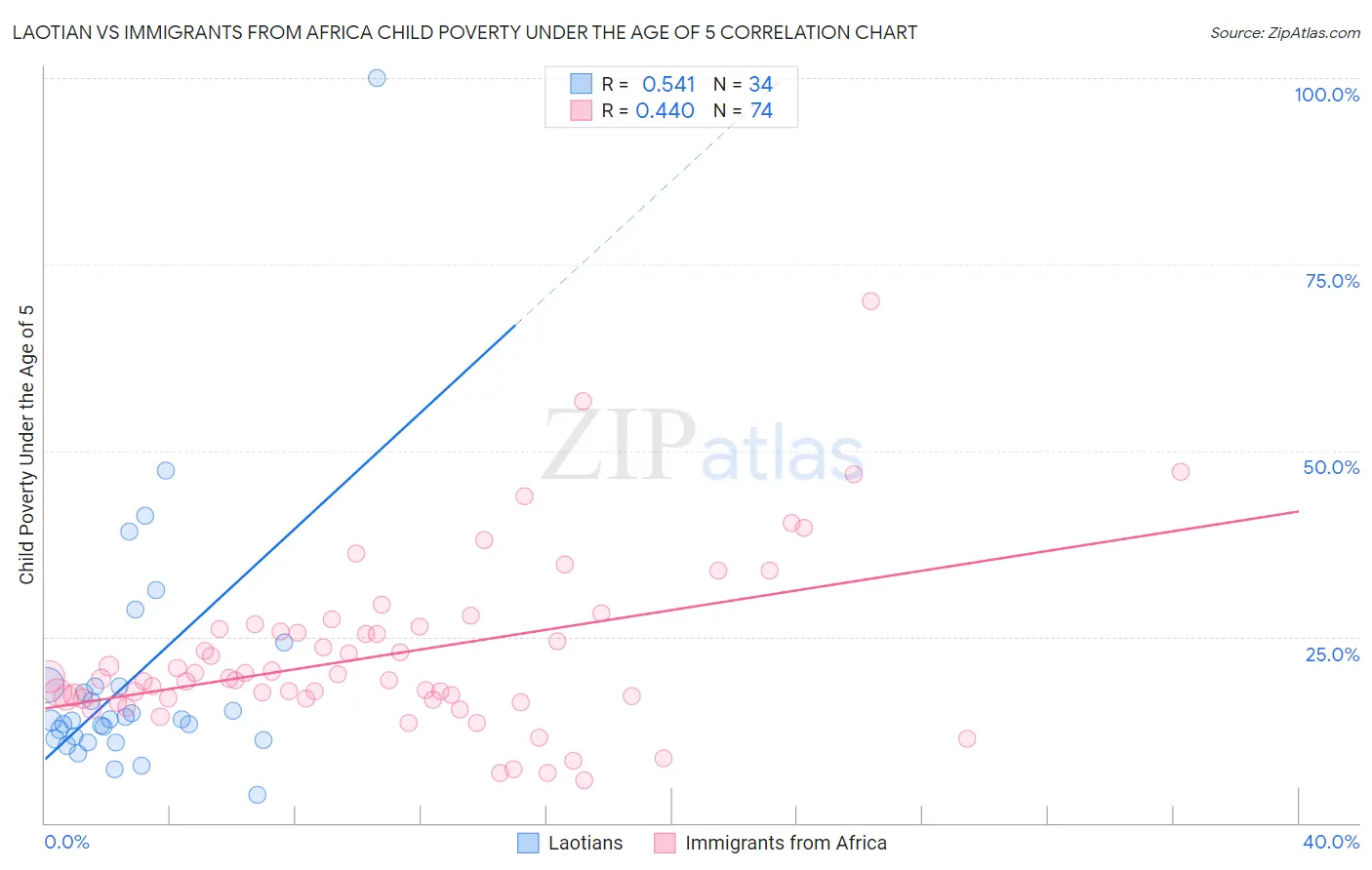 Laotian vs Immigrants from Africa Child Poverty Under the Age of 5