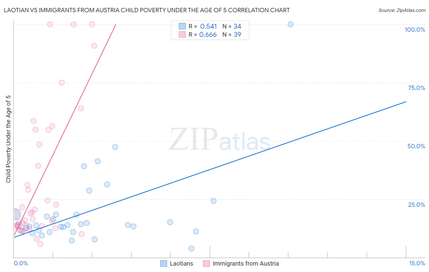 Laotian vs Immigrants from Austria Child Poverty Under the Age of 5