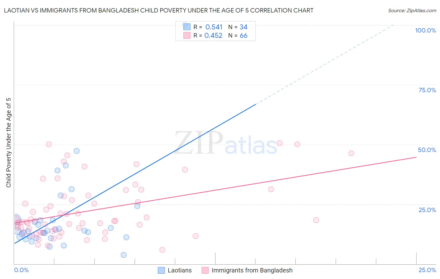 Laotian vs Immigrants from Bangladesh Child Poverty Under the Age of 5