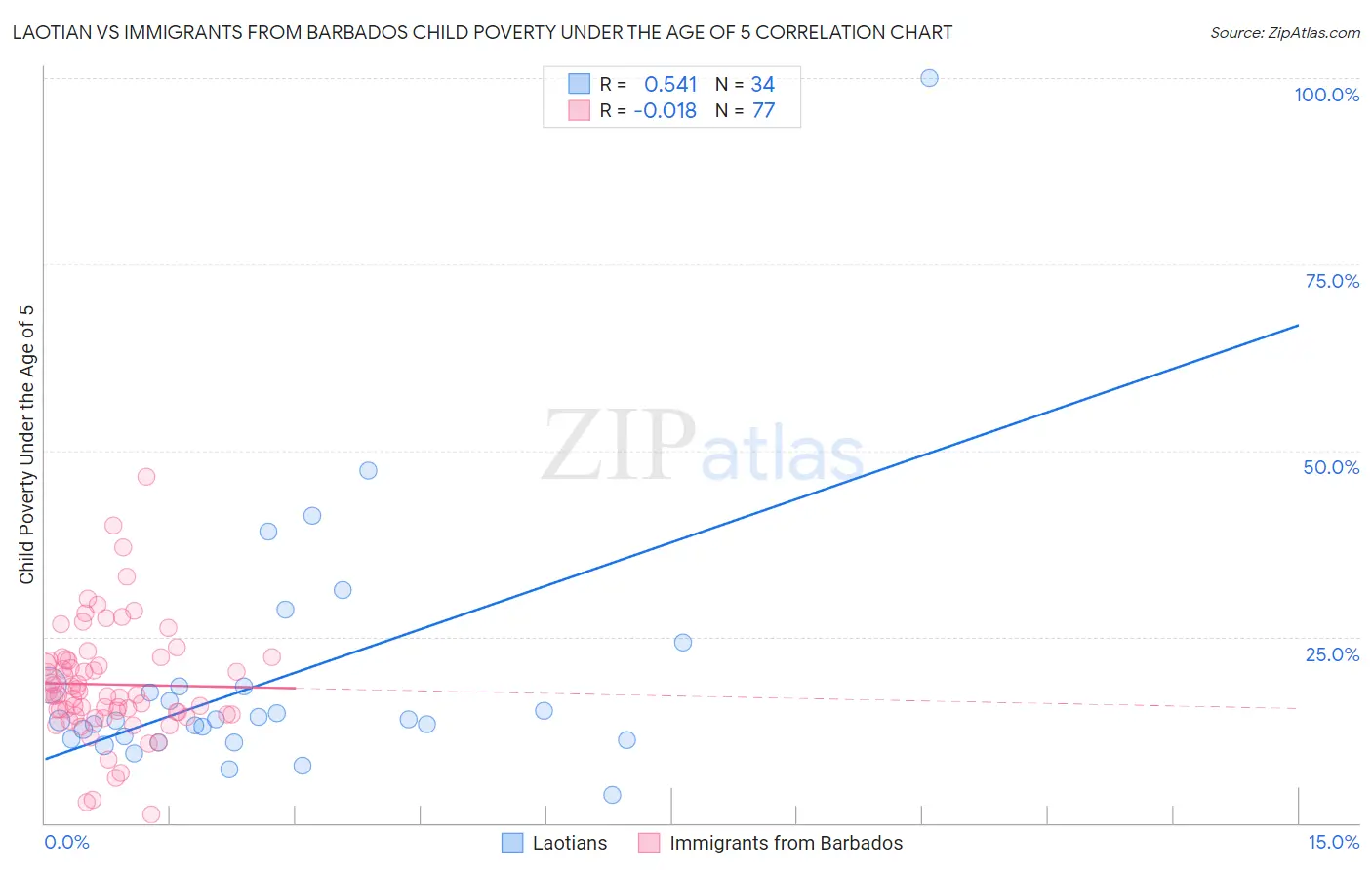 Laotian vs Immigrants from Barbados Child Poverty Under the Age of 5