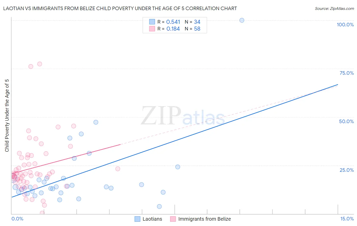 Laotian vs Immigrants from Belize Child Poverty Under the Age of 5