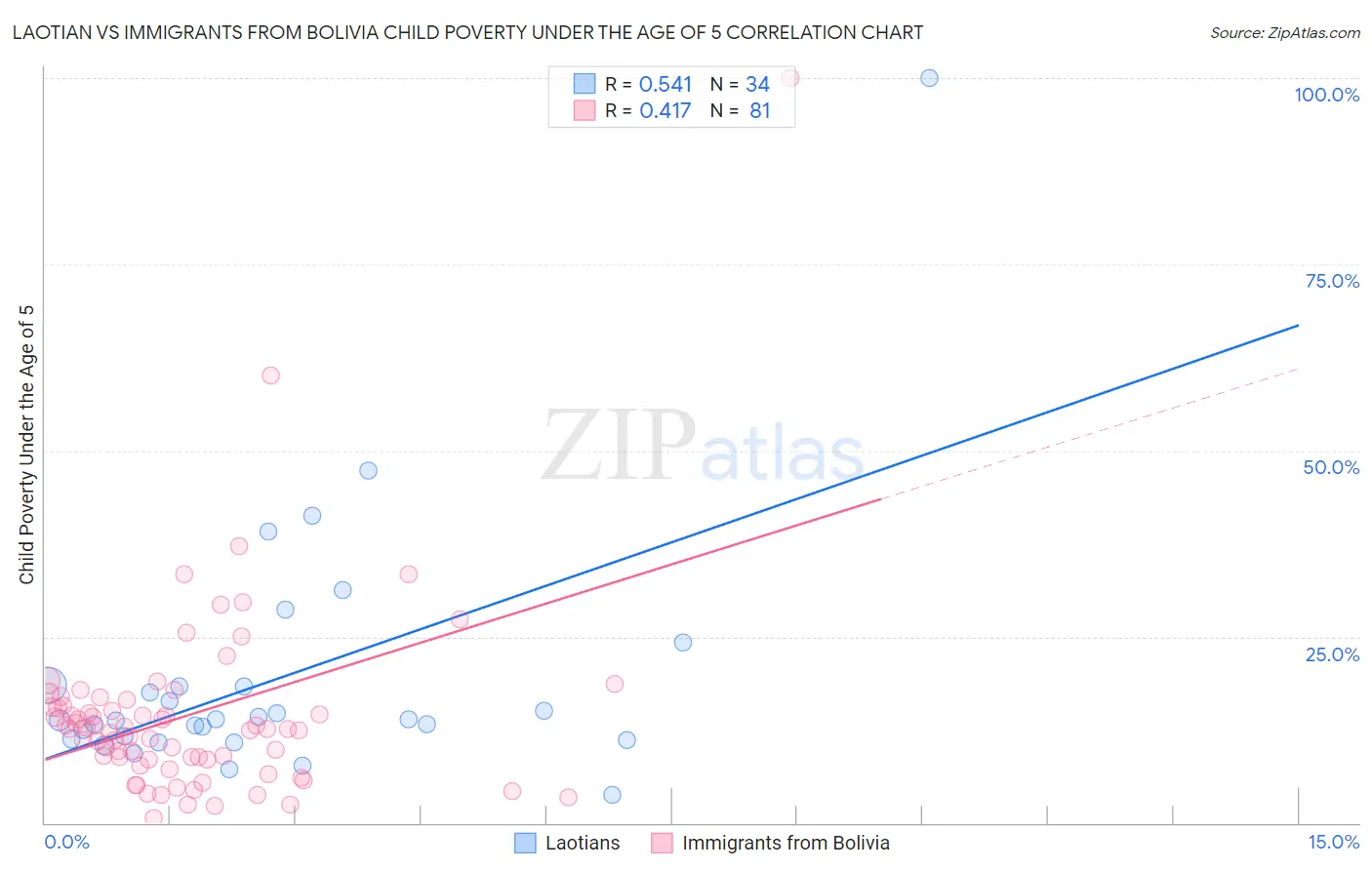 Laotian vs Immigrants from Bolivia Child Poverty Under the Age of 5