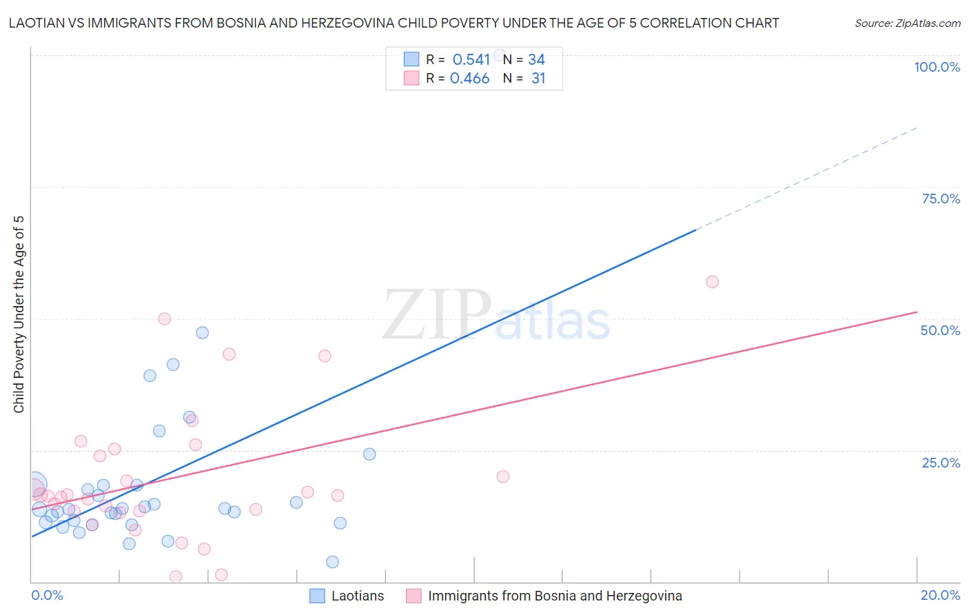 Laotian vs Immigrants from Bosnia and Herzegovina Child Poverty Under the Age of 5